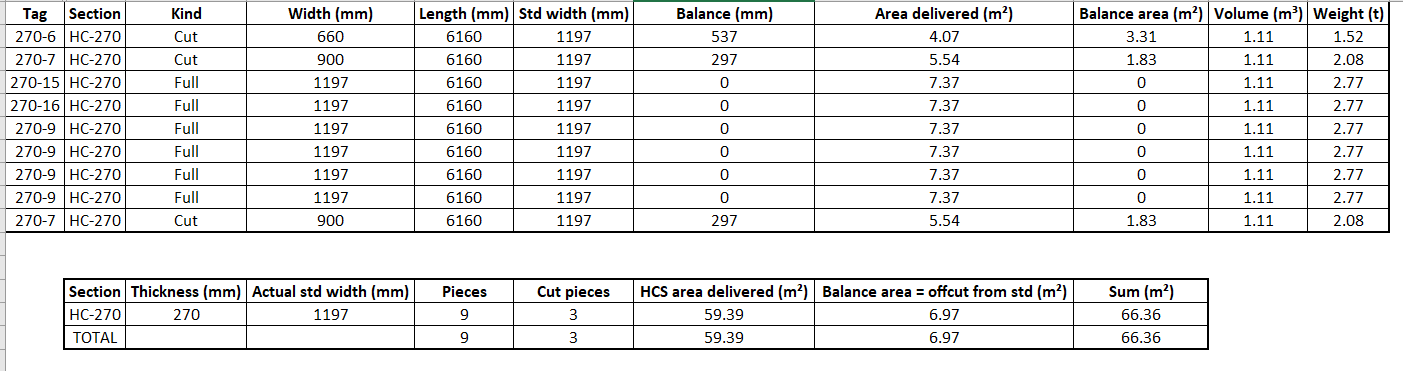 HollowCoreSlab BOQ XLSX output — pieces table with full quantities and section summary, ready for submission.
