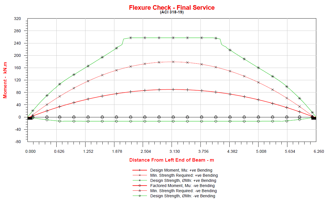 Flexure design-check chart for a precast hollow core slab to ACI 318-19, comparing factored moment with design moment capacity along the span.