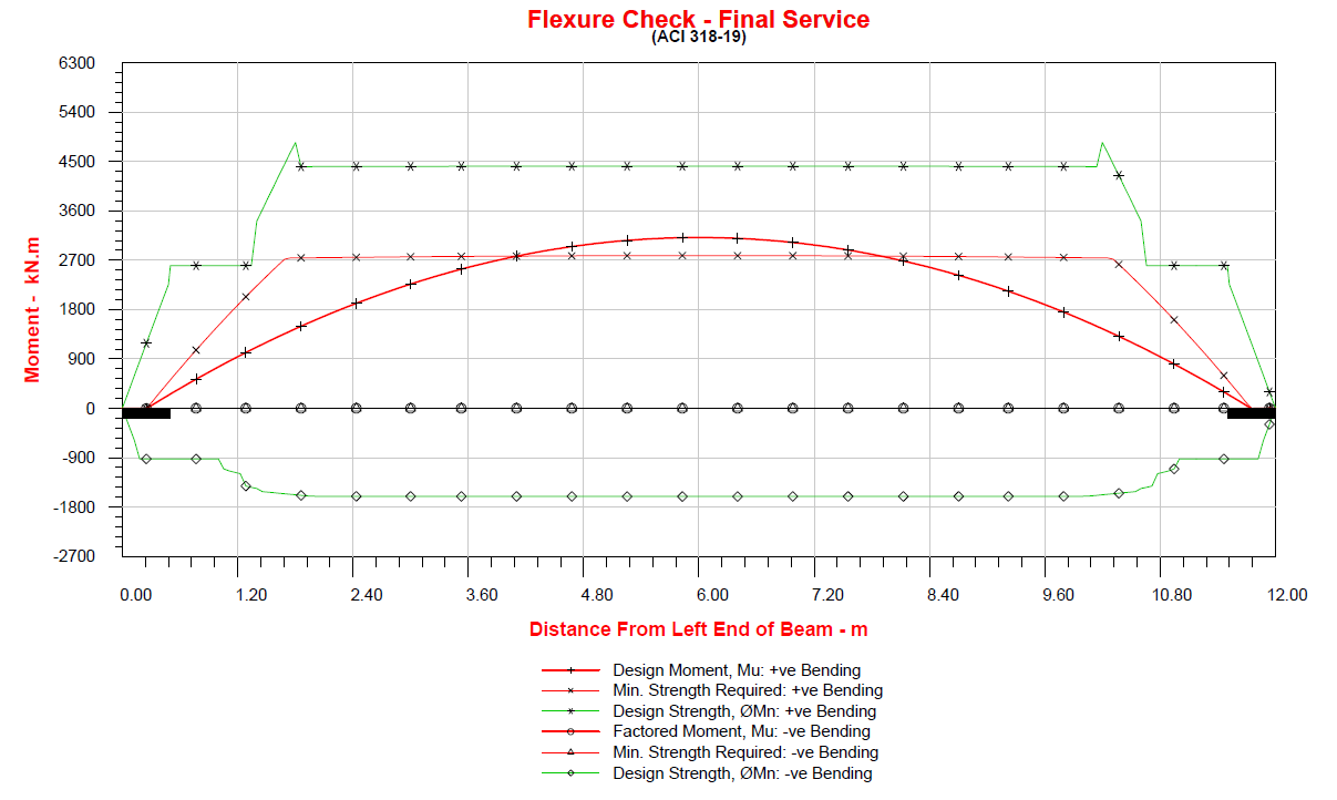 Flexure design-check chart for a precast prestressed beam to ACI 318-19, comparing factored moment with design moment capacity along the span.