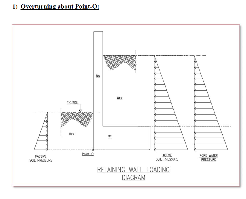 Retaining wall loading diagram for overturning about the toe: passive and active soil pressure, pore-water pressure and self-weight components.